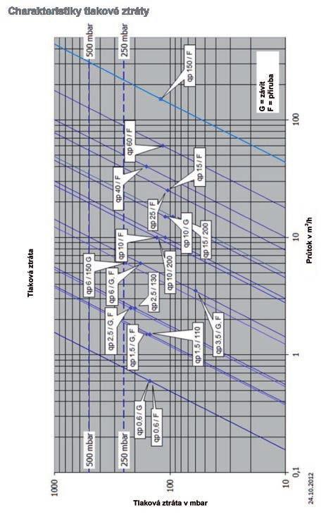 Speciální provedení a příslušenství Speciální provedení na objednávku Označení UH50-přívod UH50-chlad UH50-průtokoměr UH50-datalogger UH50-ověření Popis Speciální provedení pro montáž do přívodu