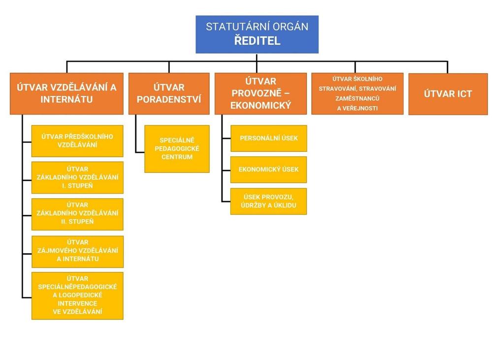 Obrázek 2: Aktuální organizační schéma Vedení organizace statutární orgán ředitel organizace Mgr. Milada Kondlerová (do 30. 9. 2021) PhDr. Mgr. Petr Kopečný, Ph.D. (od 1. 10.