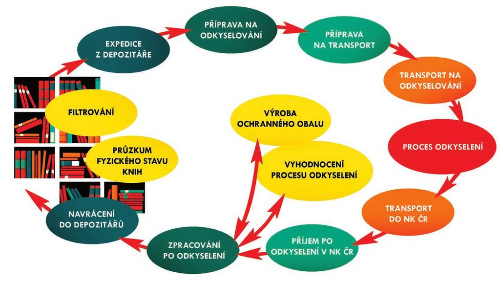 Schéma workflow použitého pro realizaci zakázky na odkyselování knihovních dokumentů.