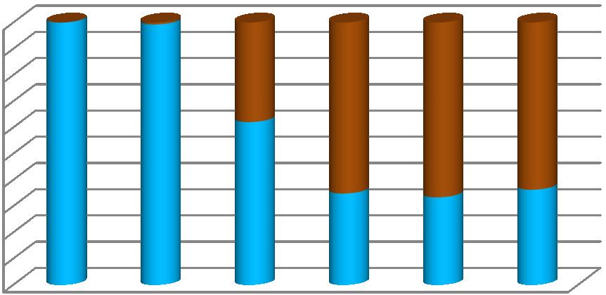 Pokusy o zkoušky neúspěšných studentů 100% 90% 80% 70% 60% 50% 40% 30% 20% 10% 0% biologie fyzika chemie anatomie histologie fyziologie Nepokusili se Pokusili se GRAF Č.