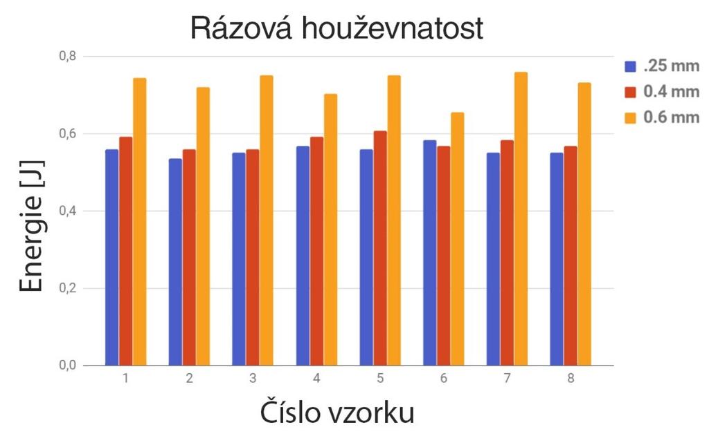 UTB ve Zlíně, Fakulta technologická 20 1.4.2 Vliv šířky trysky na mechanické vlastnosti Další výhodou použití větších trysek je zvýšená odolnost výtisků.