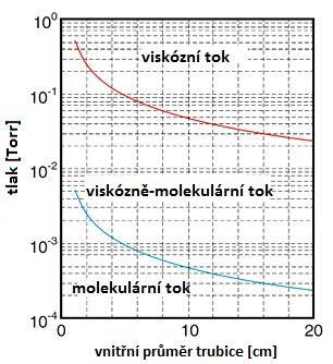 8 VAKUUM V CHEMICKÉ LABORATOŘI Obr.