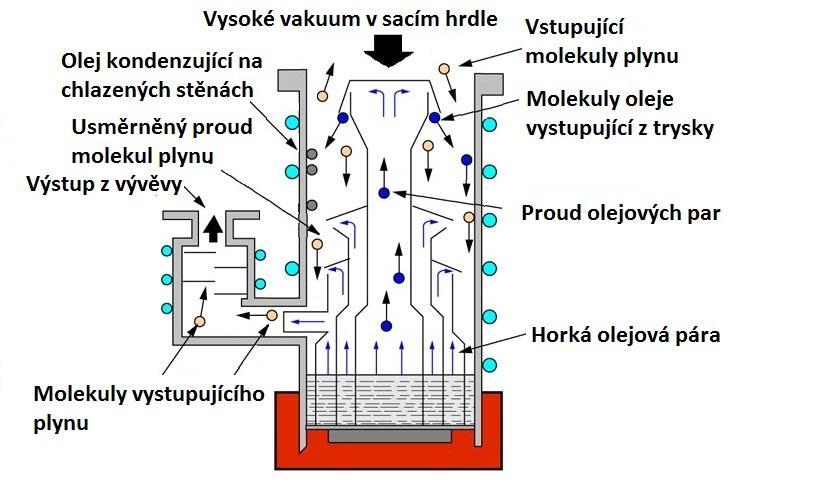 8 VAKUUM V CHEMICKÉ LABORATOŘI 8.2.4 Difuzní vývěvy Difuzní vývěvy představují důležitou skupinu hybnostních vývěv, jejichž pracovní rozsah se pohybuje v rozmezí tlaků 10-2 10-8 Torr.