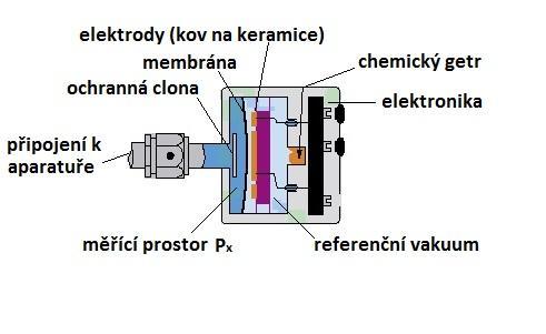 8 VAKUUM V CHEMICKÉ LABORATOŘI Z konstrukčního hlediska se v těchto případech jedná buď o tzv.