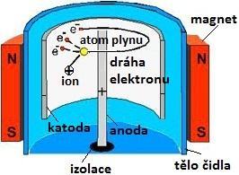 8 VAKUUM V CHEMICKÉ LABORATOŘI hranice měřicího rozsahu je přitom určena skutečností, že nad 10-2 mbar tichý výboj přechází na výboj doutnavý, provázený intenzivním světelným zářením, kde již proud