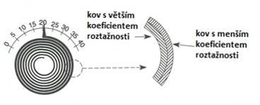 5 ZÁKLADNÍ OPERACE V LABORATOŘI 5.2.2 Plynové teploměry Plynové teploměry jsou založeny na sledování závislosti tlaku vhodného plynu (H 2, He, N 2 ) na teplotě při stálém objemu plynu.