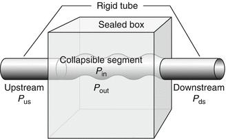 Starling resistor efekt