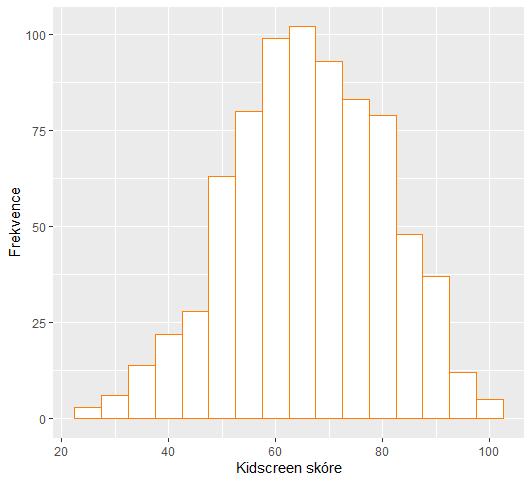 Graf 5.1 / Distribuce skóre kvality života dětí (5 17 let) měřené dotazníkem Kidscreen Poznámka: N=701 Kidscreen-10; skóre převedené do hodnot 0 100.