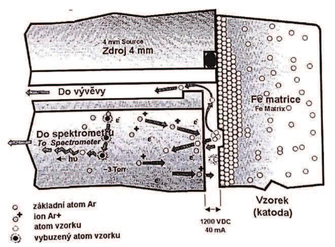 26 fokální rovina, v níž mohou být umístěny vstupní štěrbina a detektory.