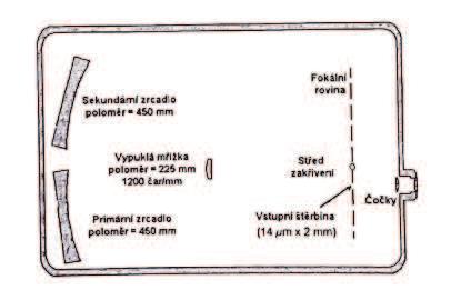 Část dopadajícího světla je difraktována od prvního zrcadla jako první kladný řád difrakce. Stejná část dopadajícího světla je difraktována na druhém zrcadle jako první záporný řád difrakce.