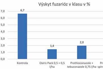Porost byl ošetřován několika kombinacemi přípravků od BASF, jejichž dopad byl sledován po výnosové a ekonomické stránce.