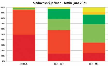 Více jak polovina odebraných ploch měla během odnožování nízký až velmi nízký obsah dusíku a tyto porosty bylo potřeba dohnojit.