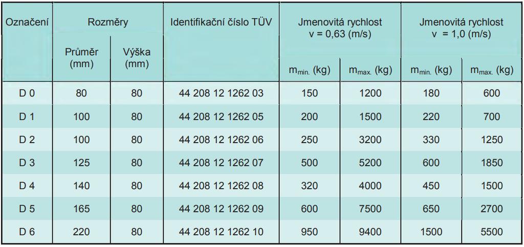 Vzhledem k provozní rychlosti mnou navrhovaného výtahu 1 m/s je vhodné zvolit levnější pryžové nárazníky. Z tabulky výrobce si zvolím vhodný nárazník.