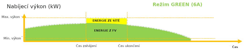 Funkce Timer Boost V režimech ECO nebo GREEN lze nastavit tak, aby nabíjel maximálním výkonem v rámci definovaného časového okna.