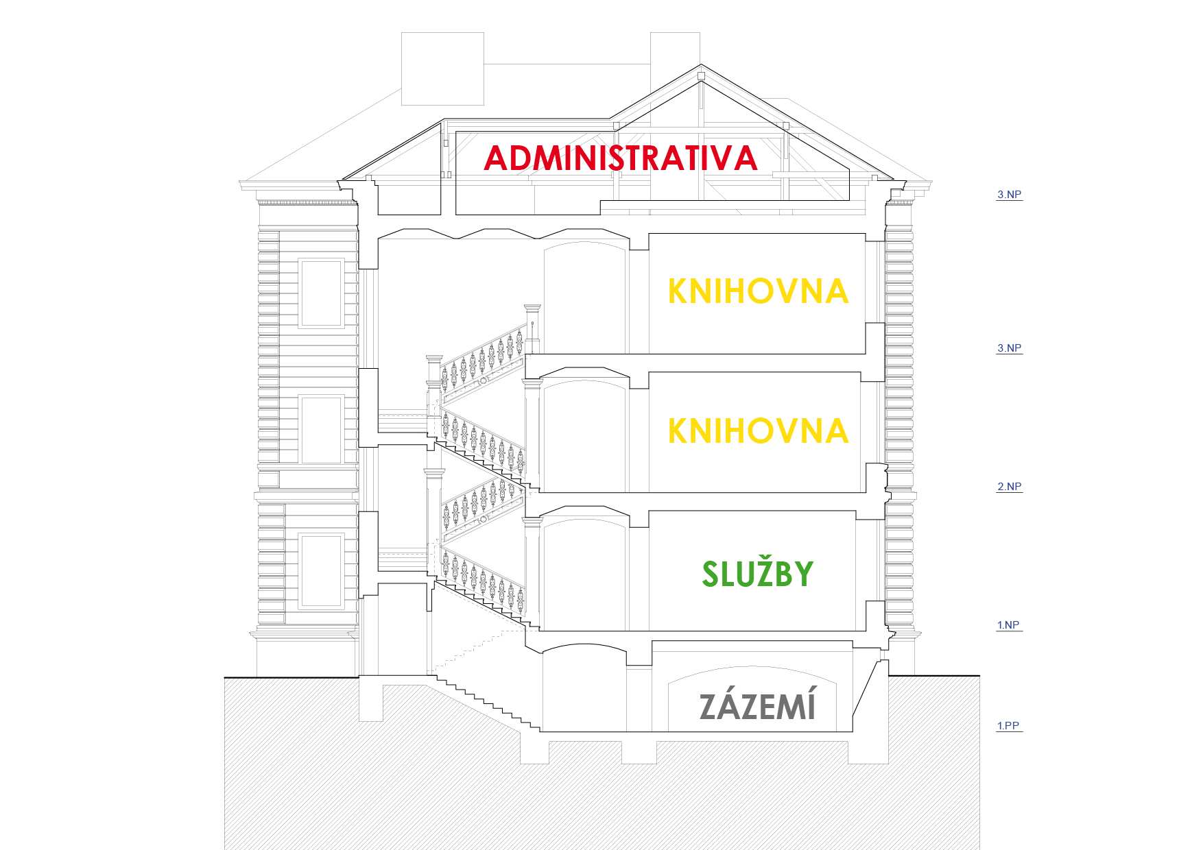 Příčný řez budovou se zvýrazněním provozních částí v jednotlivých podlažích PRINCIP DISPOZIČNÍHO ŘEŠENÍ 1. PODZEMNÍ PODLAŽÍ Podlaží bez přístupu veřejnosti.