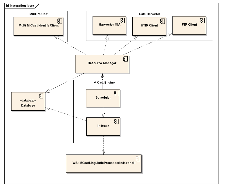 Integrační vrstva systému M-CAST Procesy jsou řízeny programem Scheduler, který je v podstatě srdcem systému M-CAST. Tato služba iniciuje a zajišťuje indexační proces v rámci systému M-CAST.