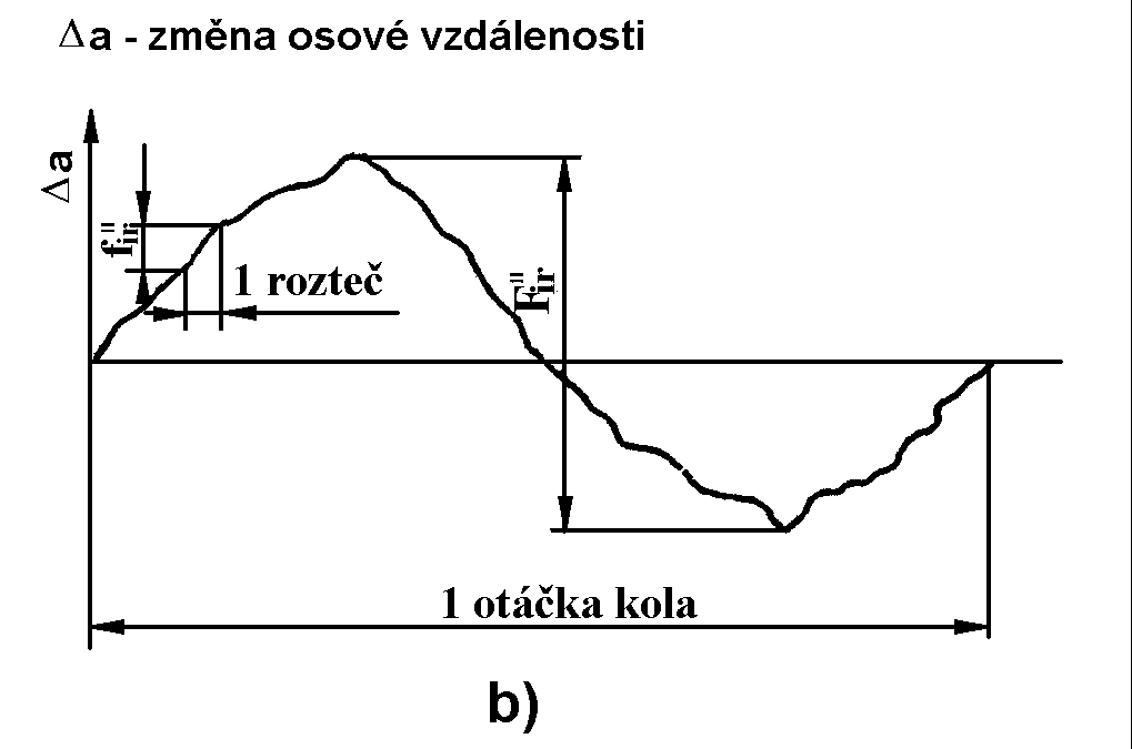 Obr. 16.6 Dvouboký odval a princip dvoubokého odvalu, b grafický záznam dvoubokého odvalu 16.3 