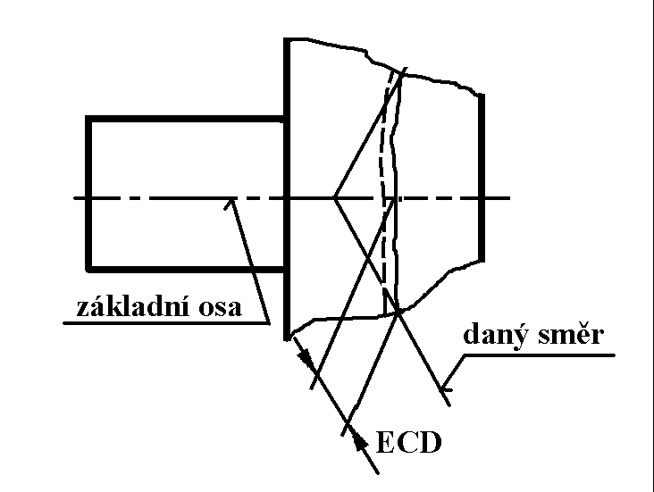 Odchylka radiálního házení Obr. 19.31