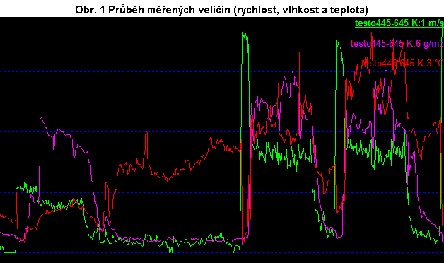 Výsledky měření a možnosti optimalizace sušiček a kalandrů Energie, spotřebovaná v sušičce nebo kalandru, se dá rozdělit do tří částí.