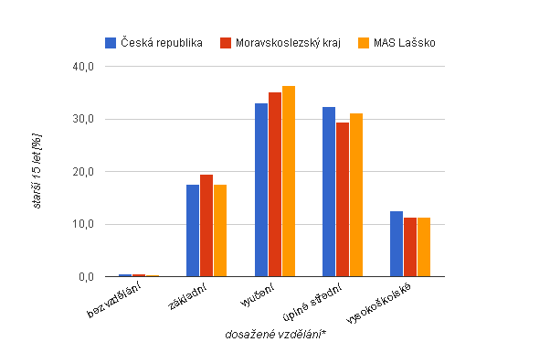 1.3. Vzdělanostní struktura obyvatelstva Vzdělání obyvatel charakterizuje sociální, ekonomickou i kulturní vyspělost dané oblasti.