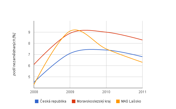 Obr. 12: Podíl nezaměstnaných osob 8 MAS Lašsko, Moravskoslezského kraje a České republiky v letech 2008-2011 (Zdroj: MPSV, ČSÚ; vlastní zpracování) Následující tabulka (tab.