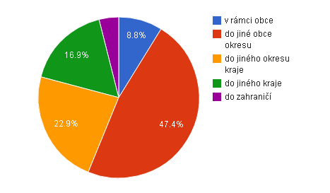 2.3. Dojížďka a vyjížďka Největší zaměstnavatelé se nacházejí v zázemí měst Frenštát pod Radhoštěm, Kopřivnice, Nový Jičín, tato města v sobě soustředí většinu pracovní dojížďky; kromě nich obyvatelé