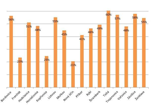 Obr. 14: Podíl vyjíždějících zaměstnanců na počet zaměstnaných obyvatel v obcích MAS Lašsko v roce 2011 (Zdroj: SLDB 2011, ČSÚ) 2.4. Trh práce Na území MAS Lašsko existuje několik významných zaměstnavatelů, kteří jsou zaměřeni především na odvětví automotive.