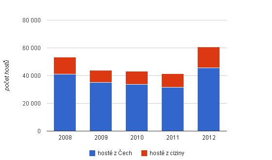 sledované období (asi 40 tis. návštěvníků), ale v roce 2012 vzrostl počet návštěvníků téměř o 20 tis. Obr.