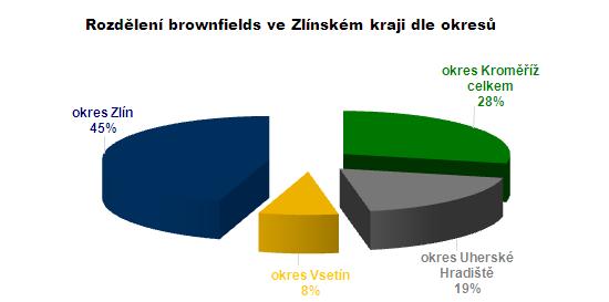 Struktura dle okresů v kraji Zjištění: Mapování brownfields ve Zlínském kraji ukázalo, že téměř polovina brownfields se nachází v okrese Zlín (45%).