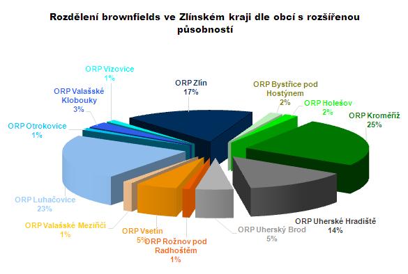 Nejméně brownfields bylo nalezeno v okrese Vsetín (8%).