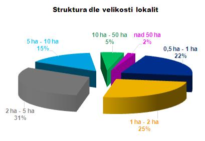 Zjištění: Při podrobnější analýze lokalizace brownfields dle ORP byl největší počet brownfields identifikován v ORP Kroměříž (25%), Luhačovice (23%), Zlín (17%) a Uherské Hradiště (14%).
