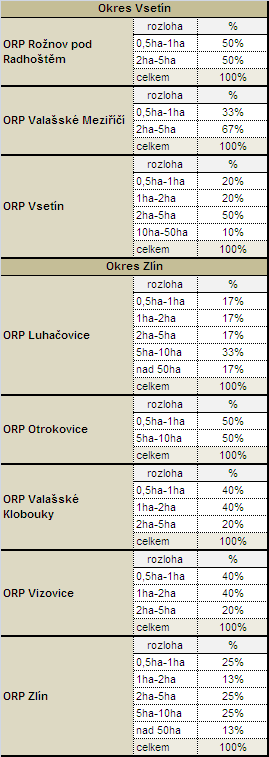 ORP* Zlínského kraje