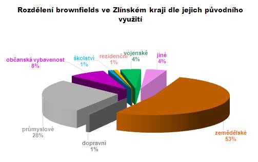 Zjištění: Jednotlivé ORP Zlínského kraje mají různorodé zastoupení lokalit brownfields z hlediska rozlohy. Nejčetnějšími skupinami jsou zejména lokality o rozloze 1 2 ha resp.