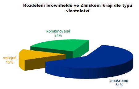 Převažující typ vlastnictví Zjištění: Lokality brownfields ve Zlínském kraji jsou z většiny vlastněny soukromými subjekty (61%).