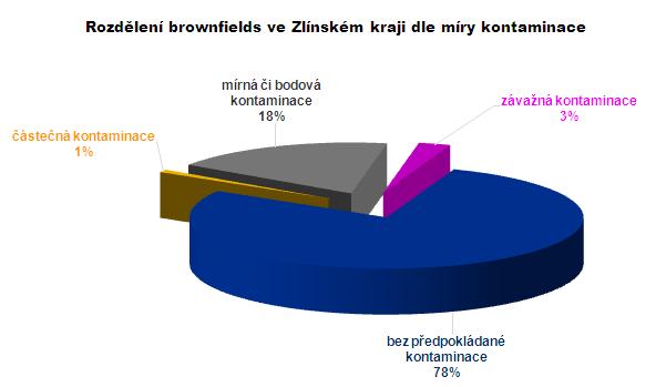 Struktura podle ekologické zatíženosti Bez předpokládané kontaminace na základě posouzení předchozího využití lokality se nepředpokládá, že nemovitosti, půda či voda v zájmovém území či budou