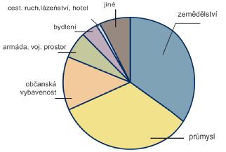 Níže jsou v grafech zobrazena základní zjištění o stavu brownfields v České republice, vycházející ze všech dat a zjištění získaných během tvorby