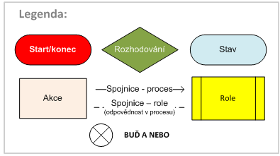 3.3 BLOKOVÉ SCHÉMA PROCESU PÉČE Národní