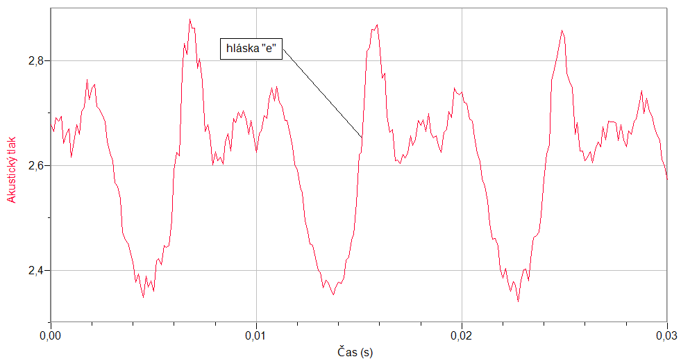 Vnitřní mikrofon. 3. Zvolíme zobrazení Graf. 4. Rozezvučíme zdroj zvuku hláska a, e, s... 5.