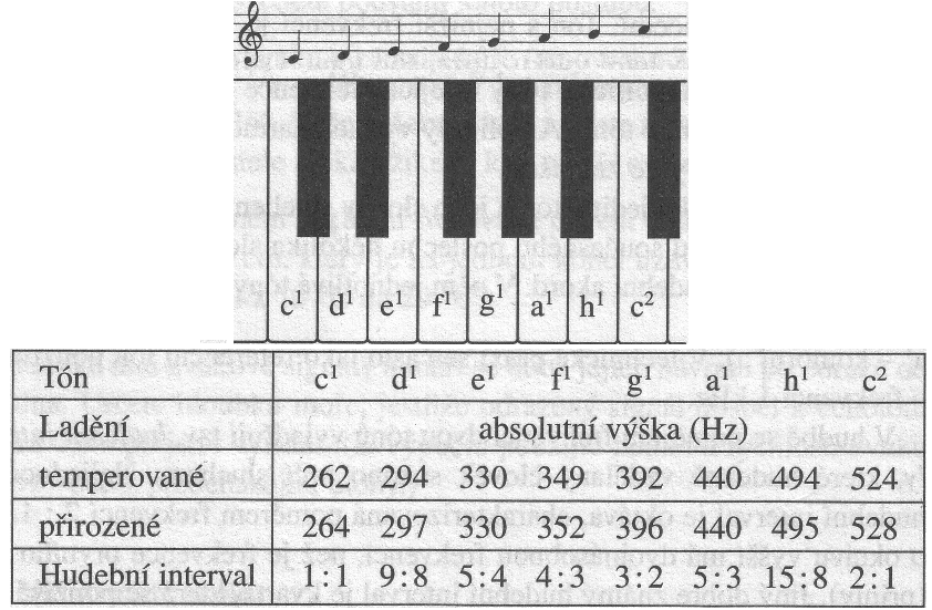 Naměřené kmitočty tónů a vypočítané hodnoty hudebních intervalů porovnáme s hodnotami v tabulce.