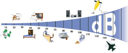 Zvukové jevy 3.12 VNÍMÁNÍ ZVUKU. HLASITOST. Fyzikální princip Práh slyšitelnosti je nejmenší intenzita zvuku, kterou je schopen vnímat pozorovatel s normálním sluchem (I 0 =10-12 W m -2 ).