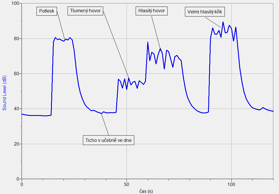 Stiskneme tlačítko START (měření) na LabQuestu a postupně v 10 s intervalech zkoušíme různé zvuky: ticho potlesk tlumený hovor hlasitý hovor velmi hlasitý hovor křik. 5.