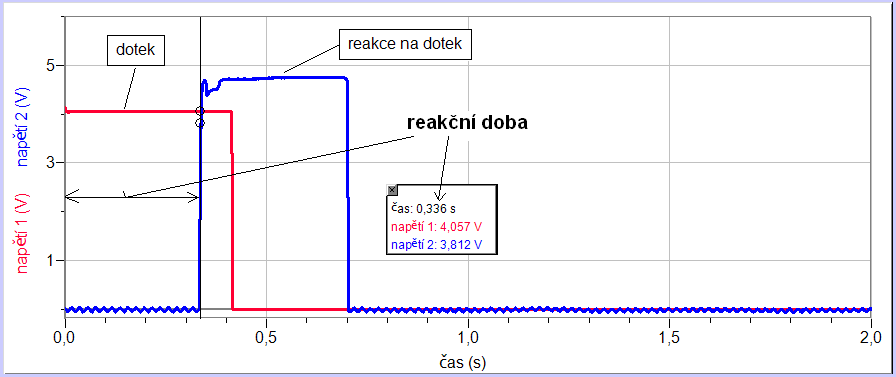 a. dobu mezi dvěma zvuky (generujeme pomocí programu na PC lze přesně nastavit dobu; dvě tlesknutí); b. dobu kmitu kyvadla (dvěma po sobě jdoucím kyvům říkáme kmit); c.