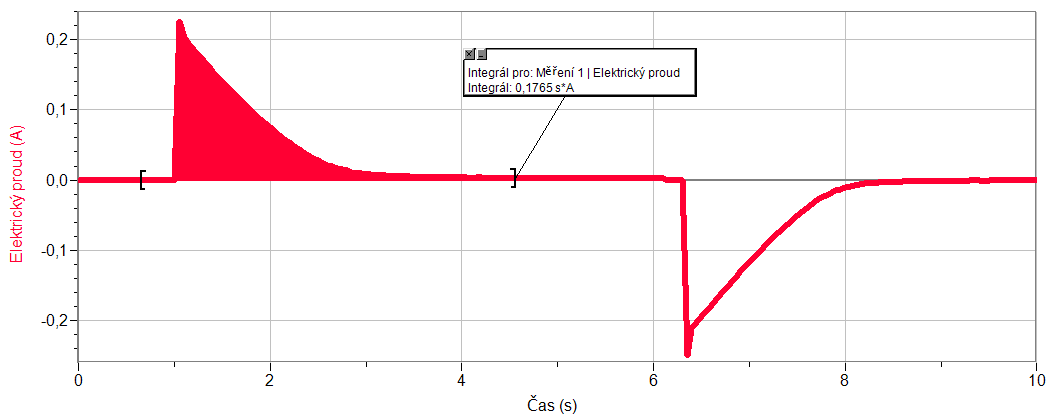 11. Vyhodnotíme výsledky měření. Jak velké jsou náboje při pokusech (v coulombech, v elementárních nábojích). 12. Sestavíme obvod podle schéma b). 13.