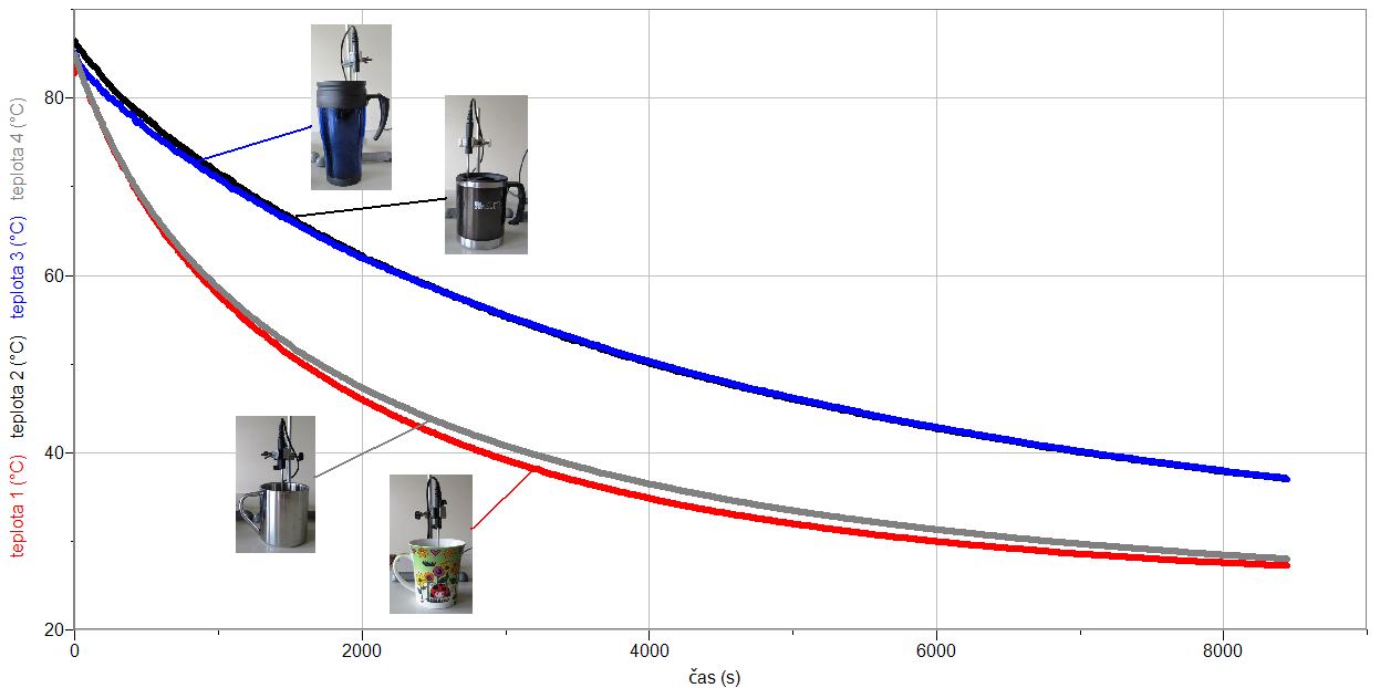 Do všech termohrnků nalijeme stejné množství horké vody z konvice. 5. Stiskneme tlačítko Sběr dat v programu Logger Pro. 6. Po určité době (např. 2 až tři hodiny) zastavíme měření 7.
