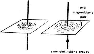 vytváří kolem sebe magnetické pole. Magnetické indukční čáry mají tvar soustředných kružnic ležících v rovinách kolmých na vodič.