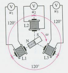 Elektrodynamika 4.5 TŘÍFÁZOVÉ NAPĚTÍ Fyzikální princip Třífázové napětí vzniká otáčením magnetu v soustavě tří cívek.