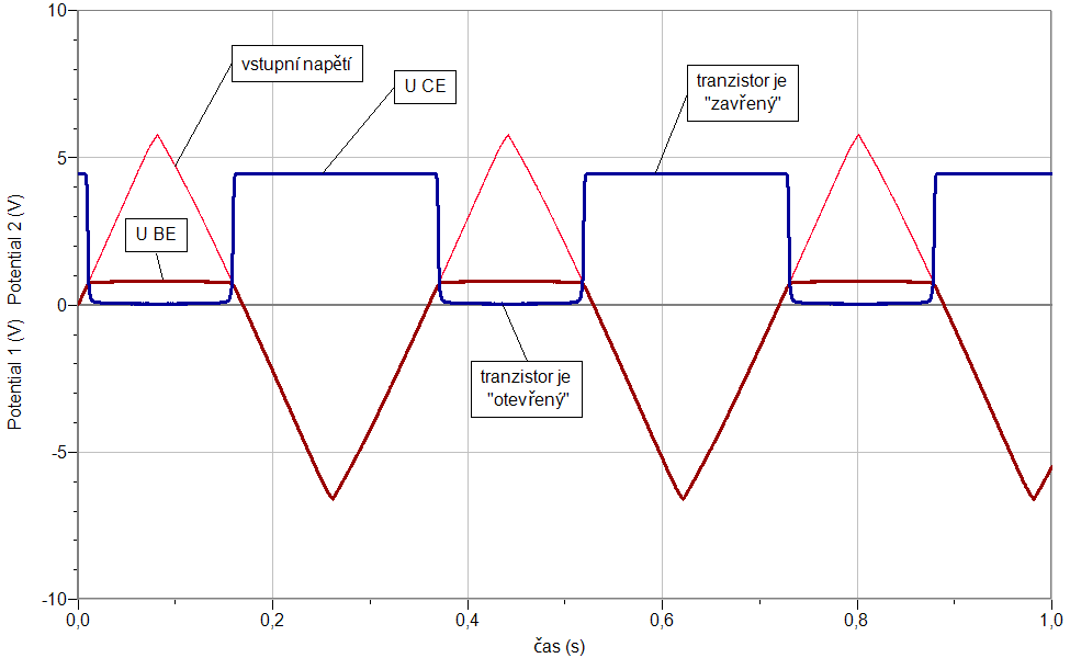 12. V menu programu Logger Pro zvolíme Experiment Uchovat poslední měření.