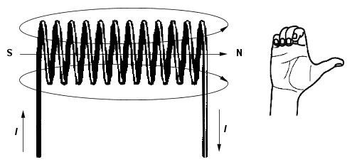 Elektrický obvod 1.14 MAGNETICKÉ POLE CÍVKY Fyzikální princip Cívka vznikne, když vodič navineme na povrch válce nebo hranolu. Magnetické indukční čáry uvnitř cívky jsou rovnoběžné s její osou.