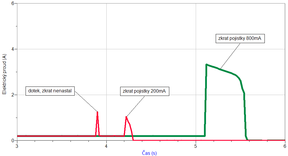 Postup 1. Připojíme ampérmetr HCS-BTA ke vstupu CH1 LabQuestu. Zapojíme obvod dle schéma. Spínač je rozpojen. Jako pojistku použijeme například tavnou trubičkovou pojistku 800 ma.