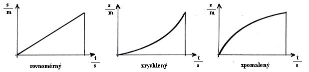 Pohyb tělesa 2.